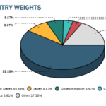 MSCI World Index – Weltweit in Aktien investieren mit günstigen ETFs MSCI World Index – Weltweit in Aktien investieren mit günstigen ETFs